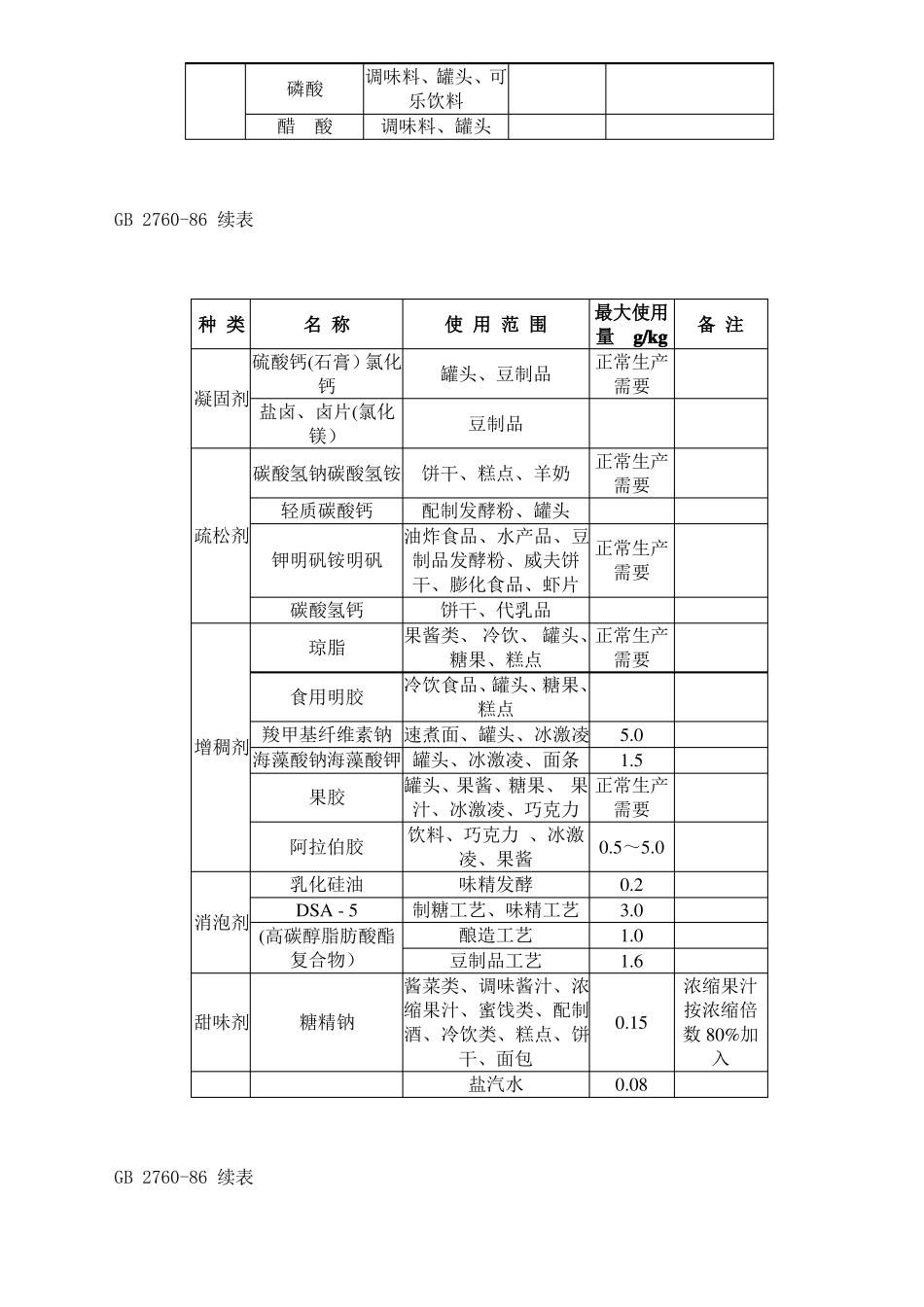 【实用文档】GB2760-86食品添加剂使用卫生标准_第3页