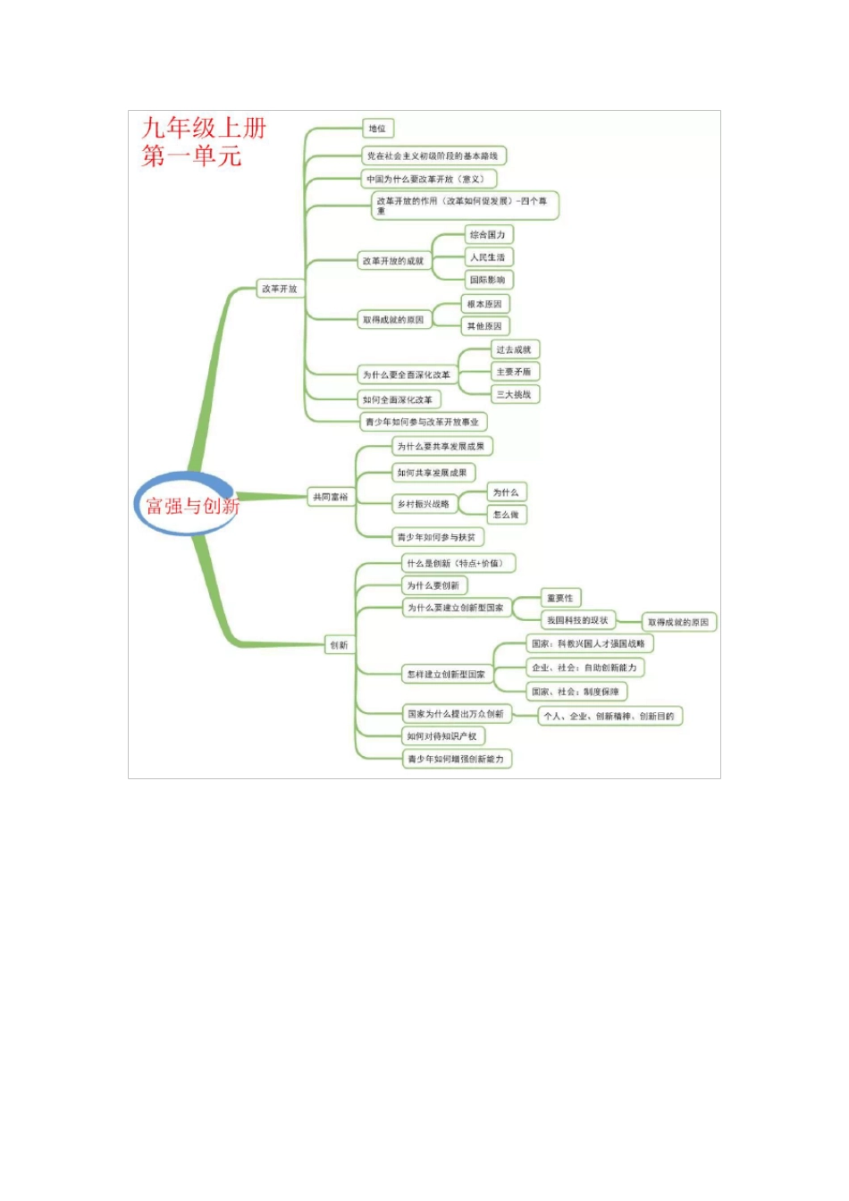 【思维导图】道德与法治九年级上册思维导图_第1页