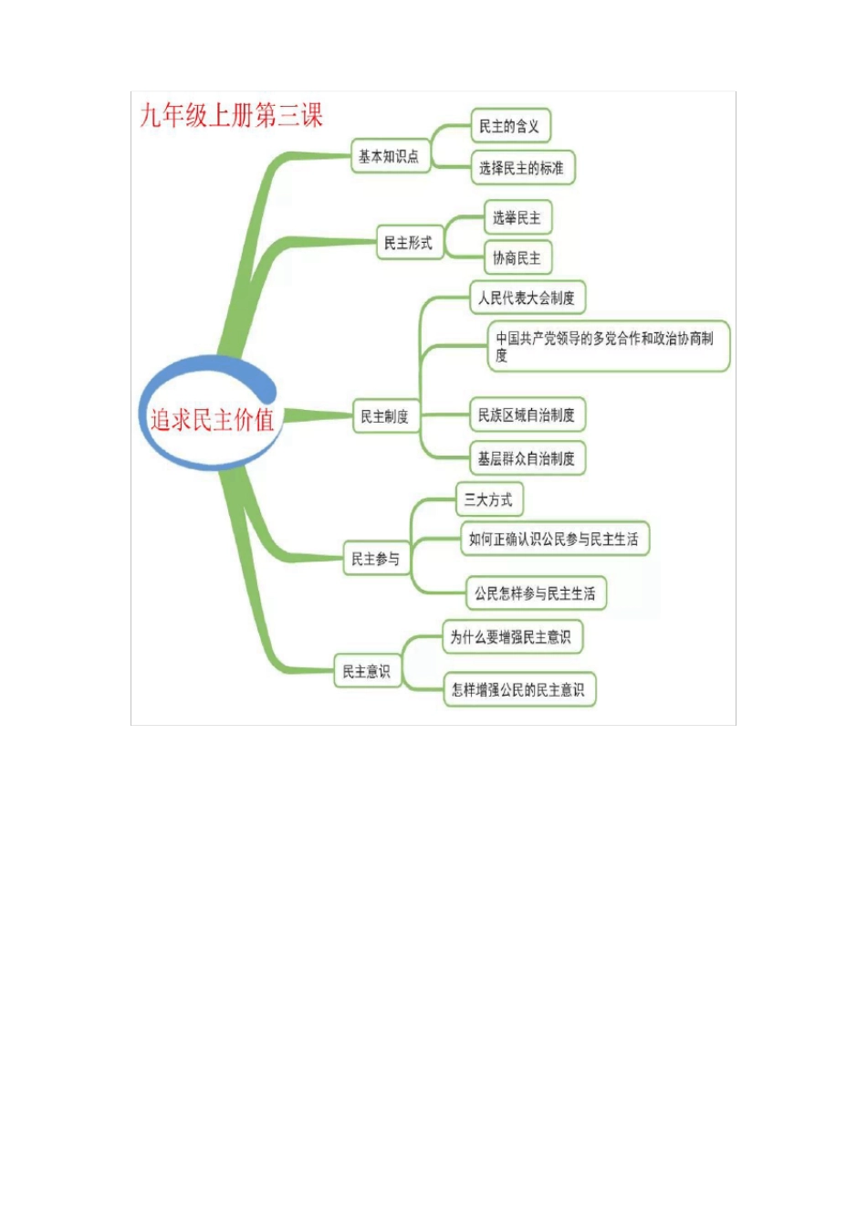 【思维导图】道德与法治九年级上册思维导图_第2页
