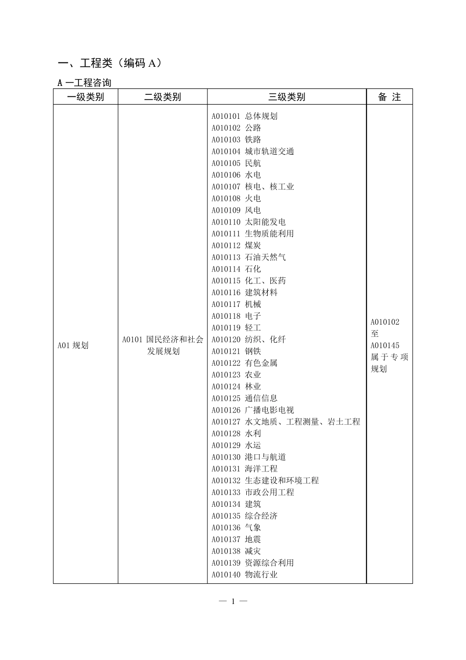 【标准】评标专家专业分类标准_第2页