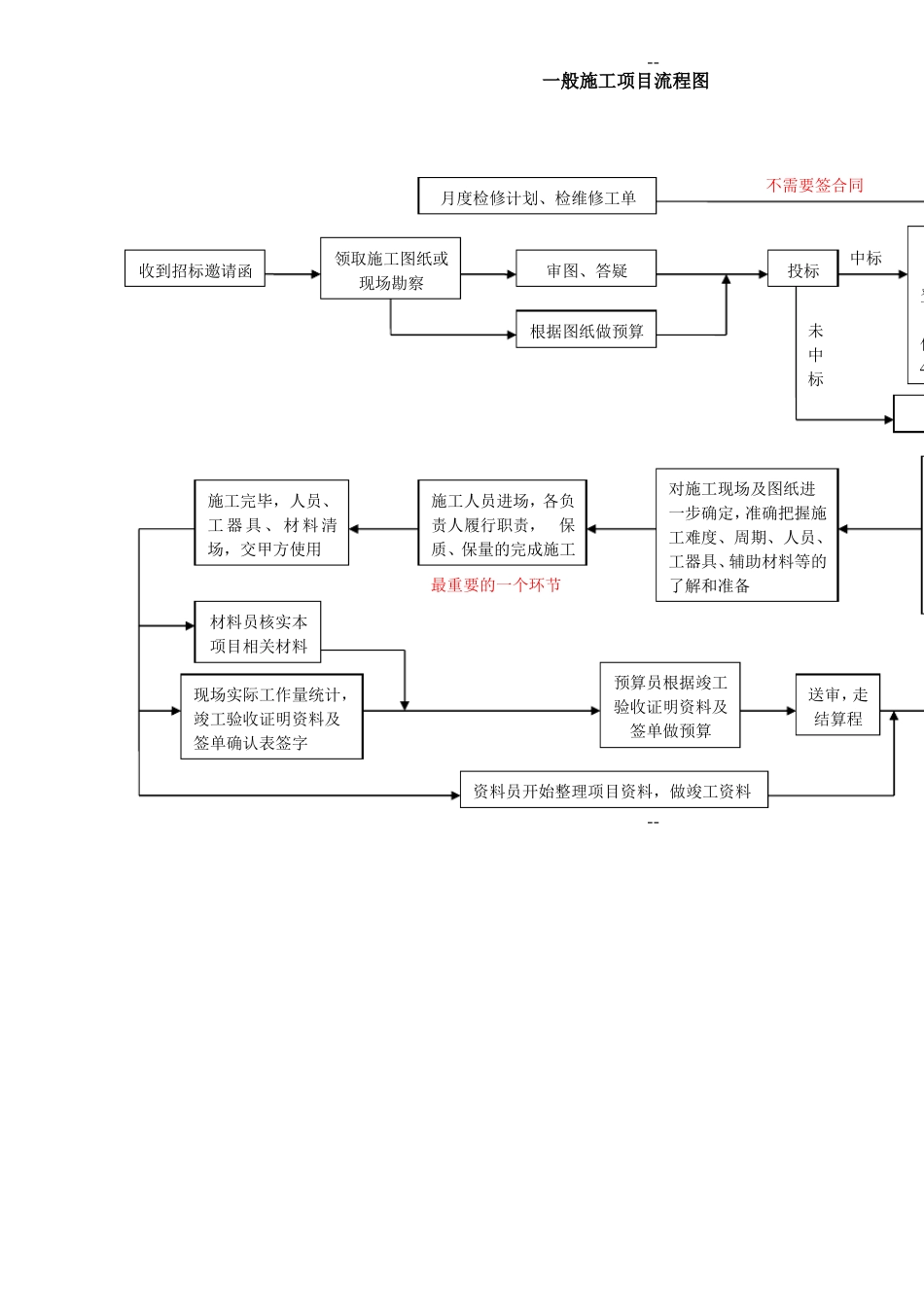 一个施工项目的完整流程_第1页