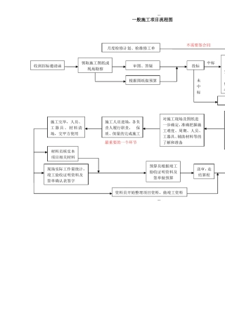 一个施工项目的完整流程