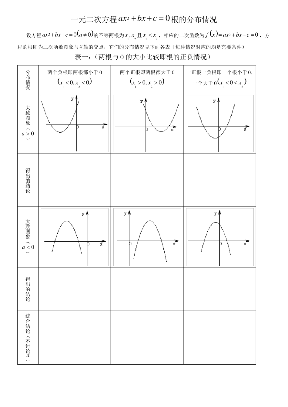一元二次方程根的分布情况归纳总结_第1页