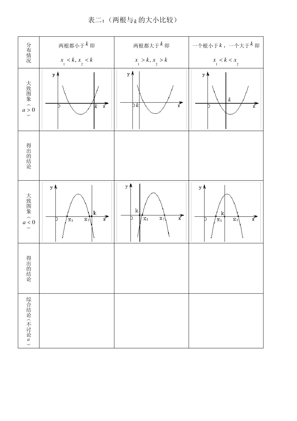 一元二次方程根的分布情况归纳总结_第2页
