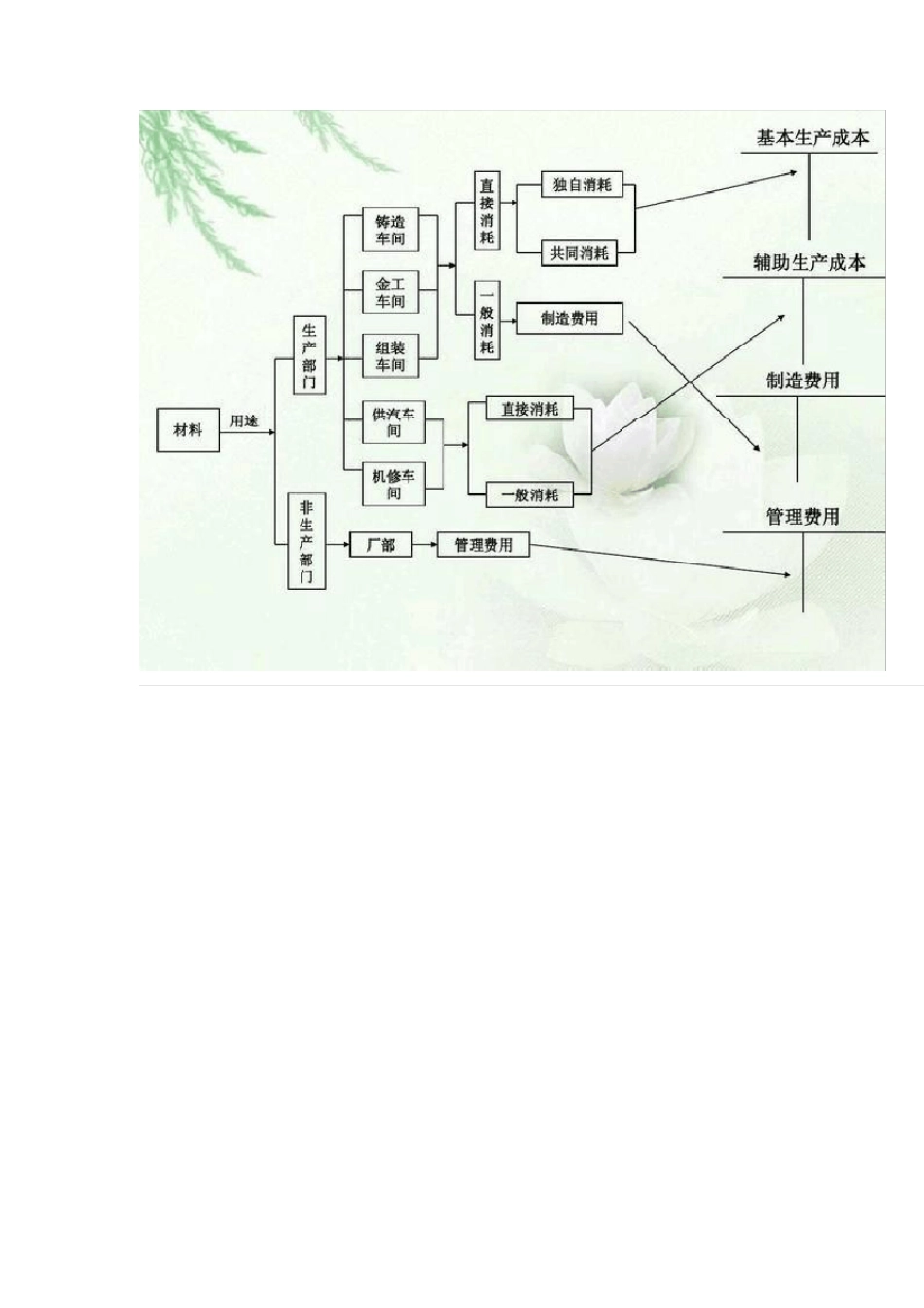 一套最完整全面的成本核算流程图_第2页
