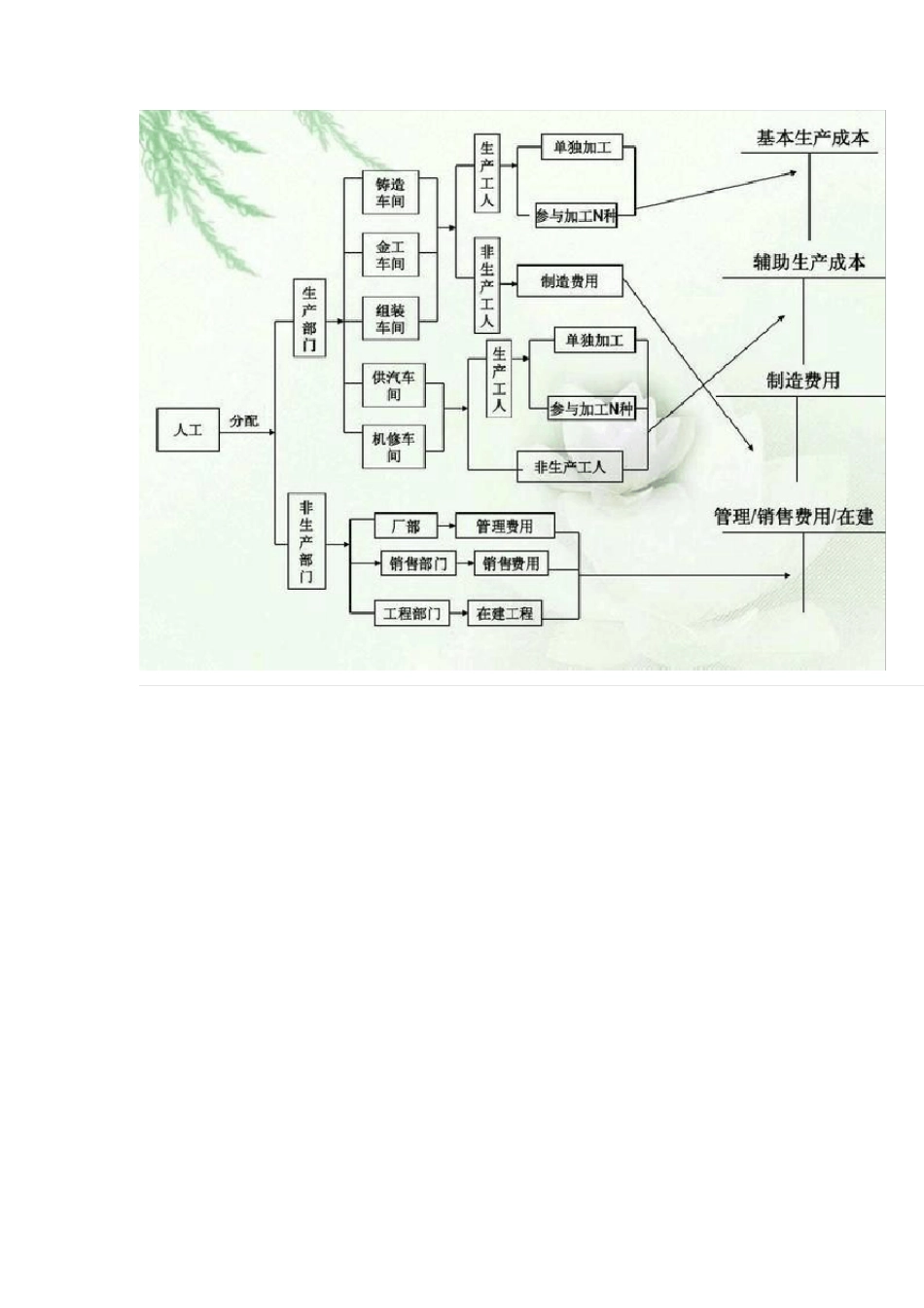一套最完整全面的成本核算流程图_第3页
