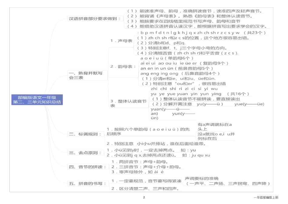 一年级上册语文思维导图_第2页