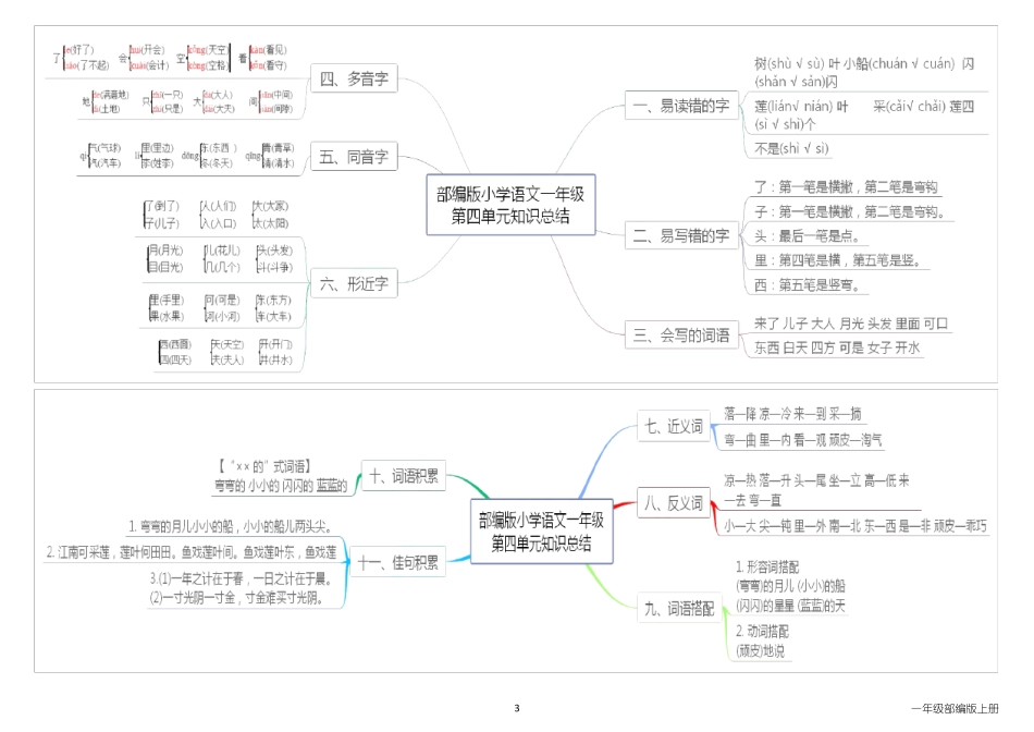 一年级上册语文思维导图_第3页