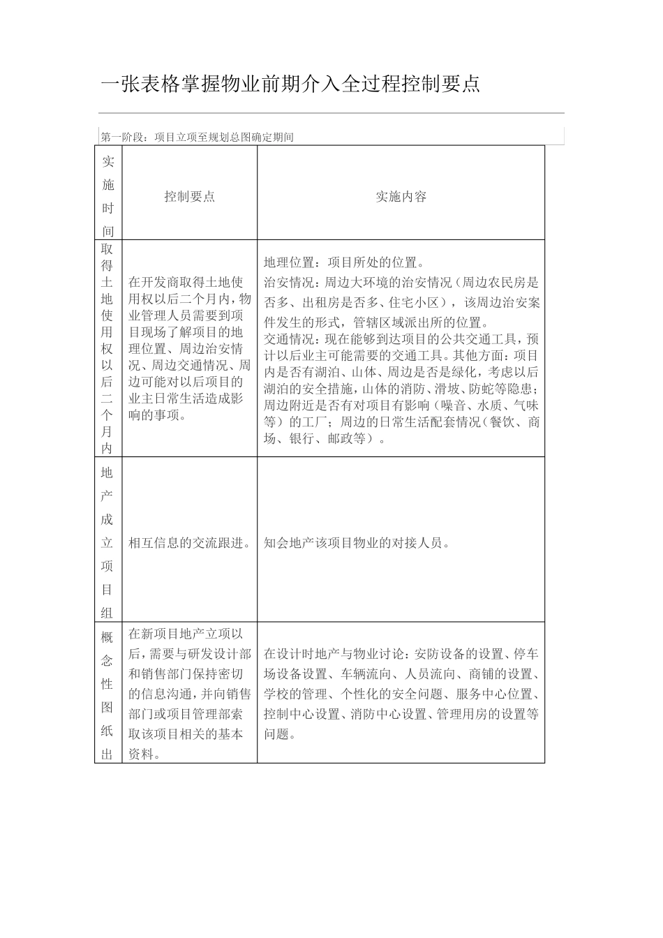 一张表格掌握物业前期介入全过程控制要点_第1页
