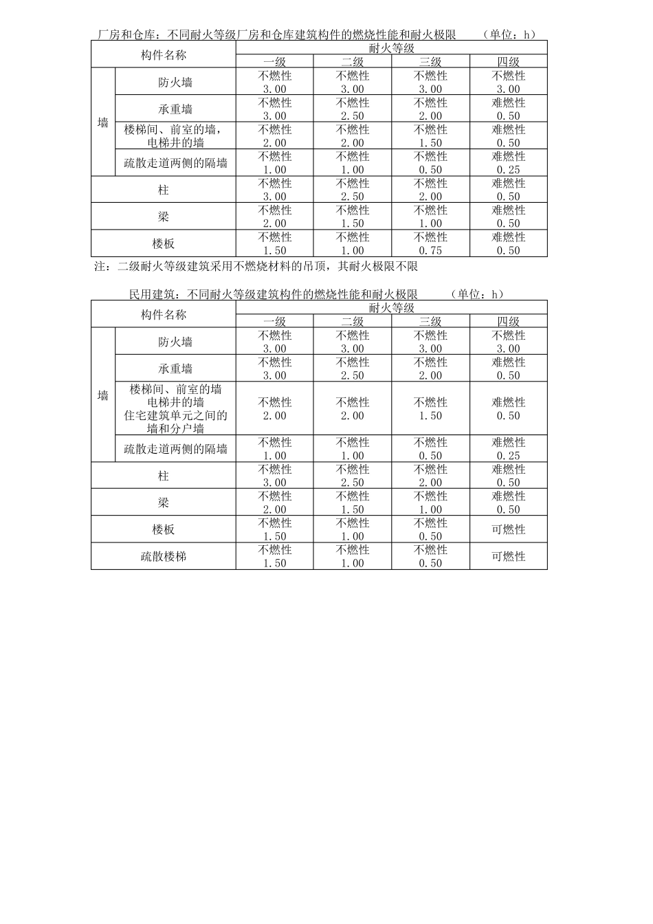 一消考试中重要表格_第3页