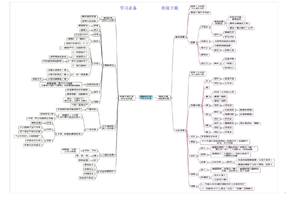 七年级历史上册思维导图更新版_第3页