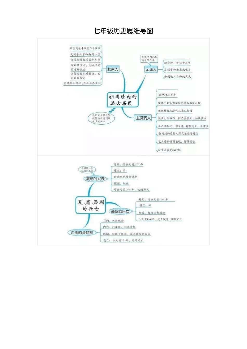 七年级历史思维导图_第1页