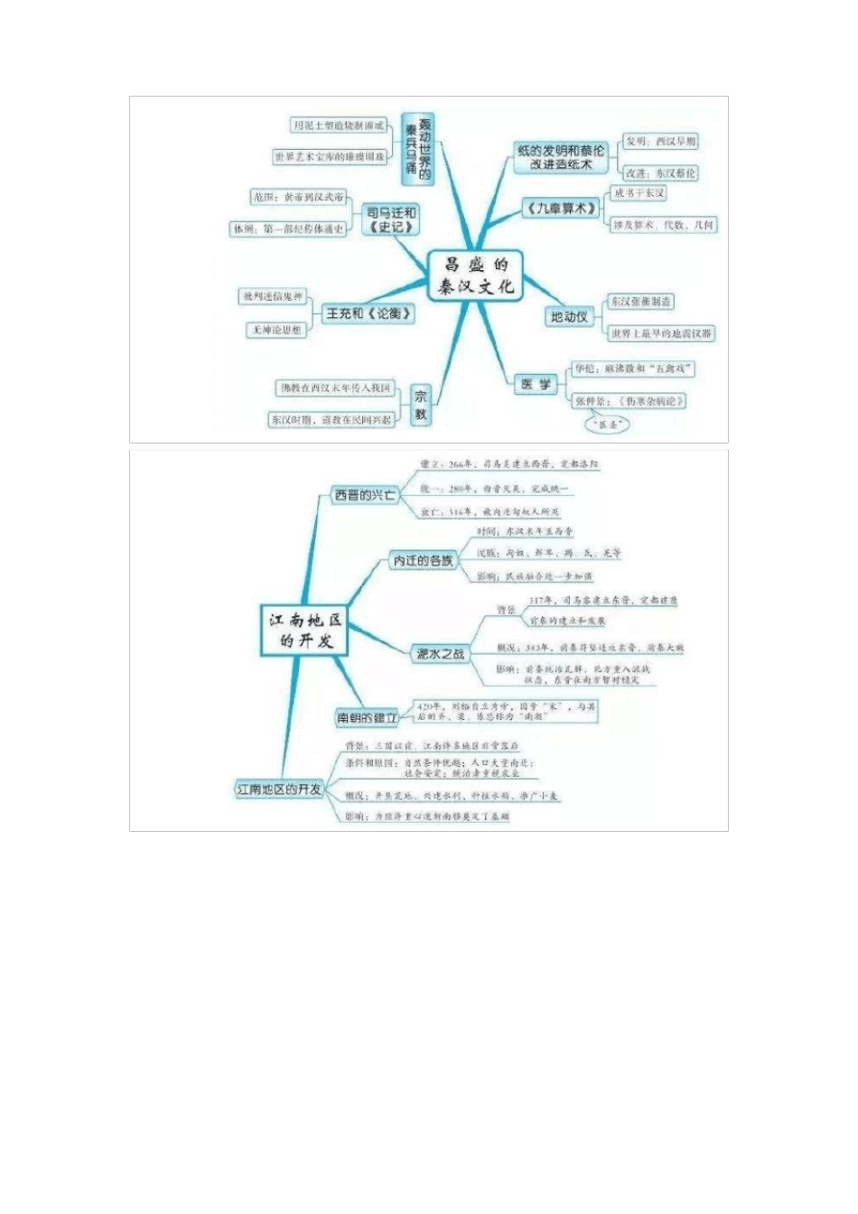七年级历史思维导图_第3页