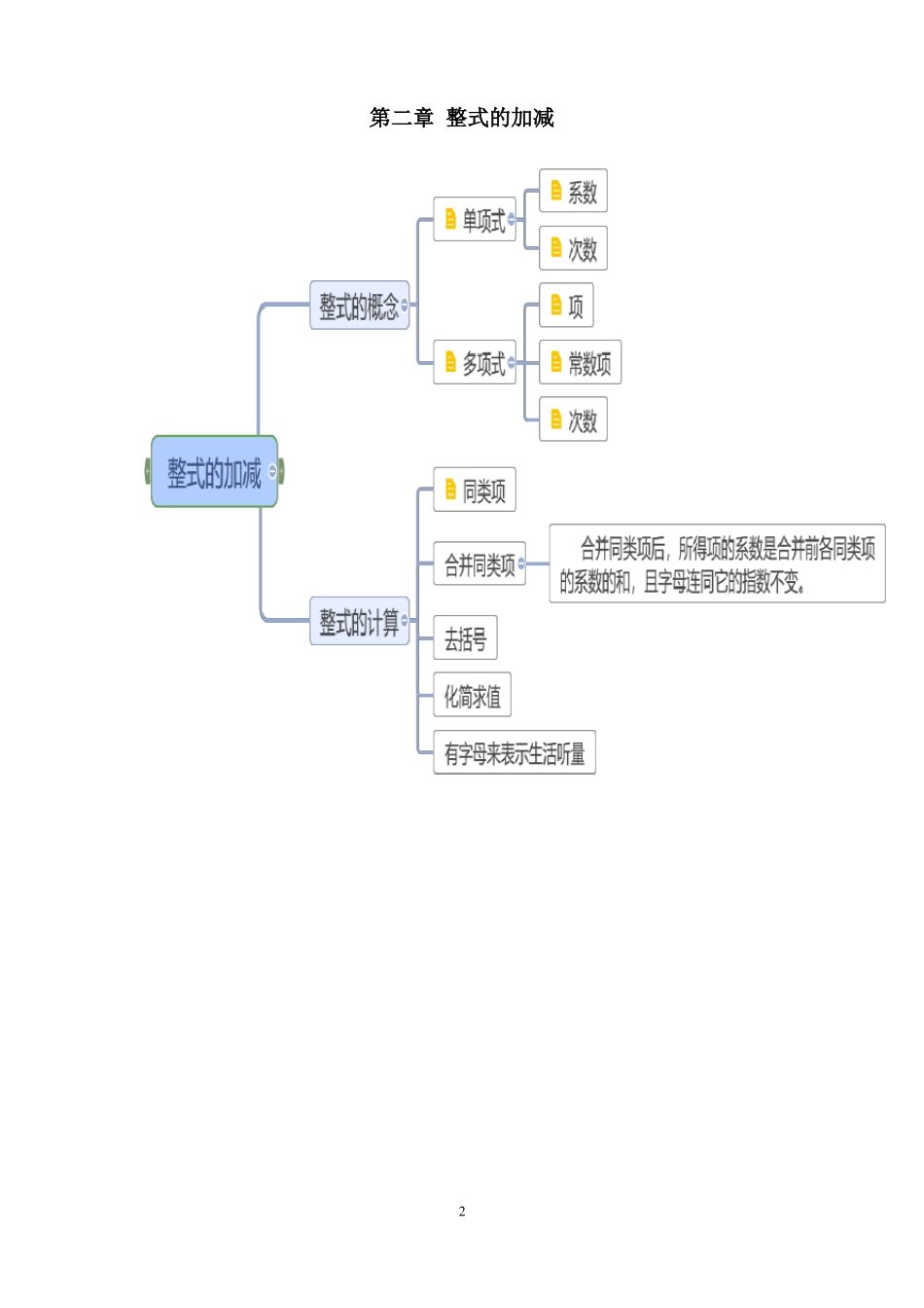七年级思维导图_第2页