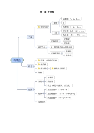 七年级思维导图