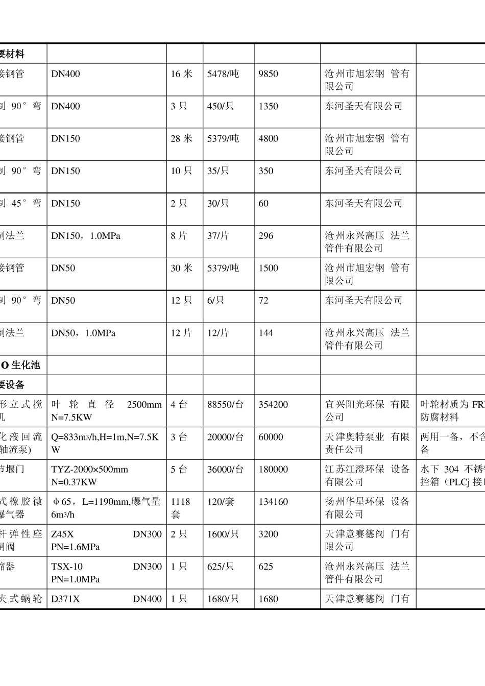 万吨污水处理厂工艺设备报价_第3页