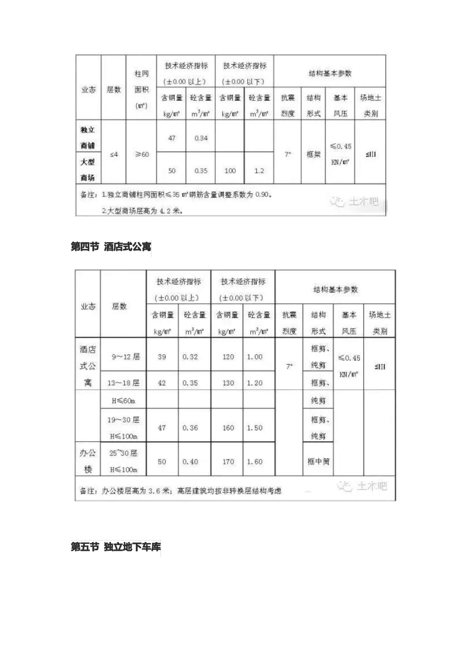 万科建筑设计准则要点_第3页