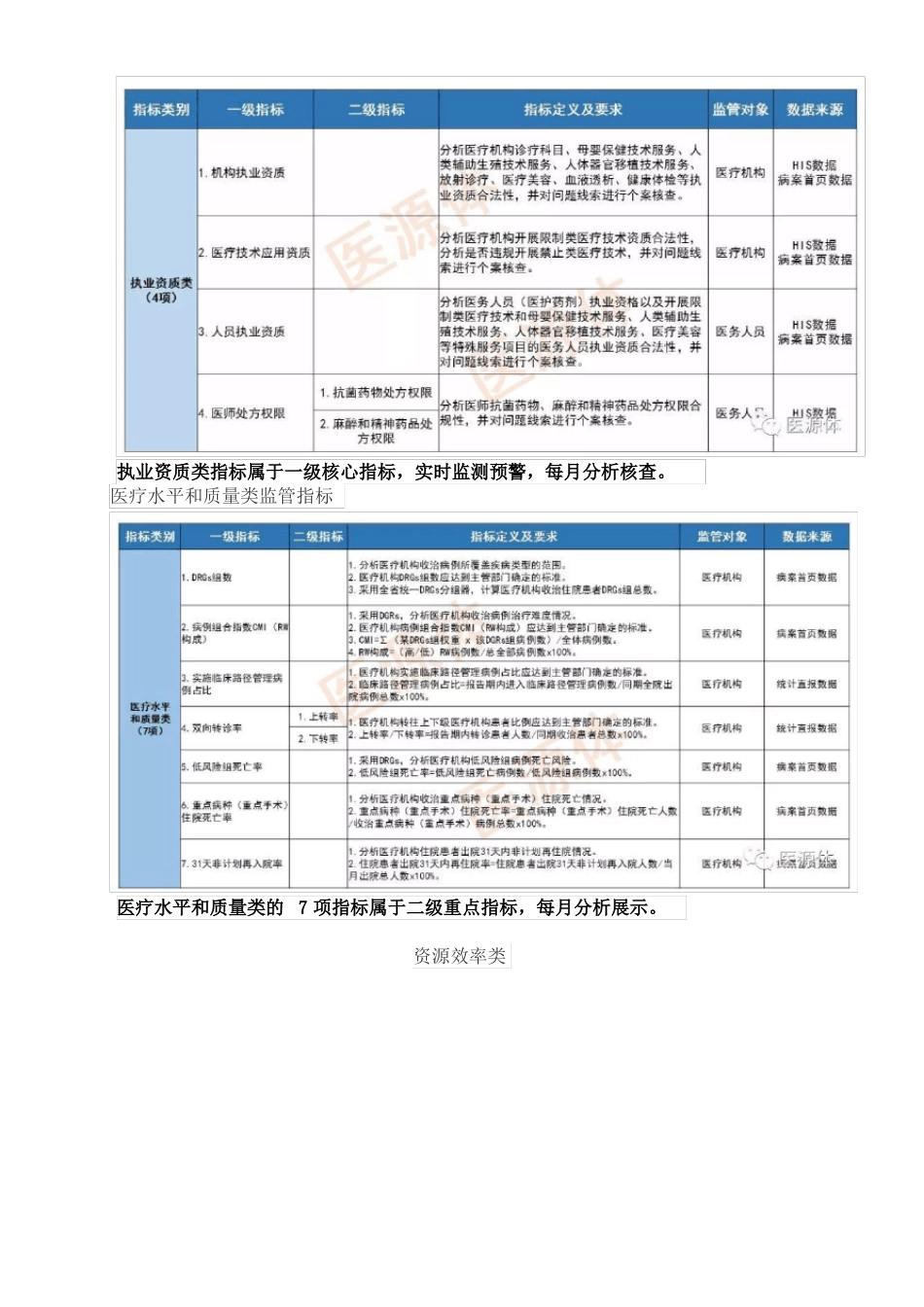 三医监管30项四川最新指标及要求_第2页