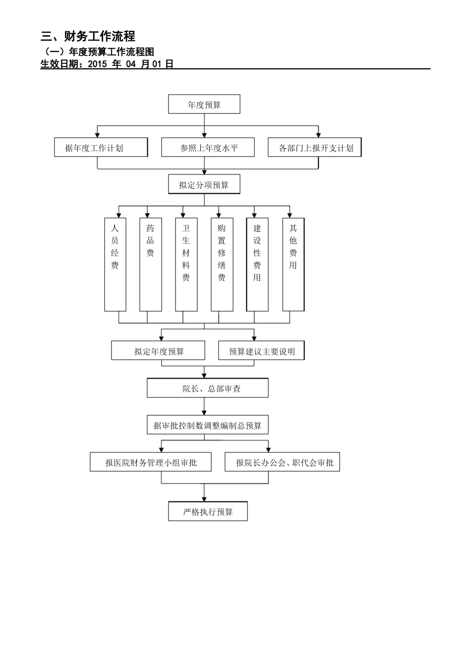 三甲医院财务工作流程图_第1页