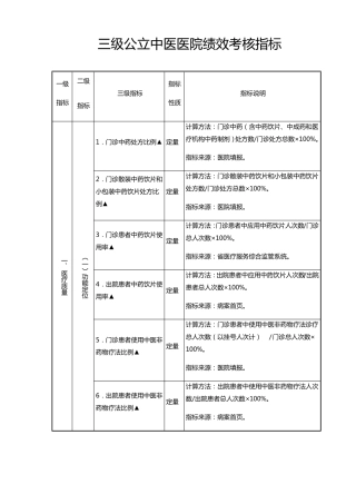 三级公立中医医院绩效考核指标