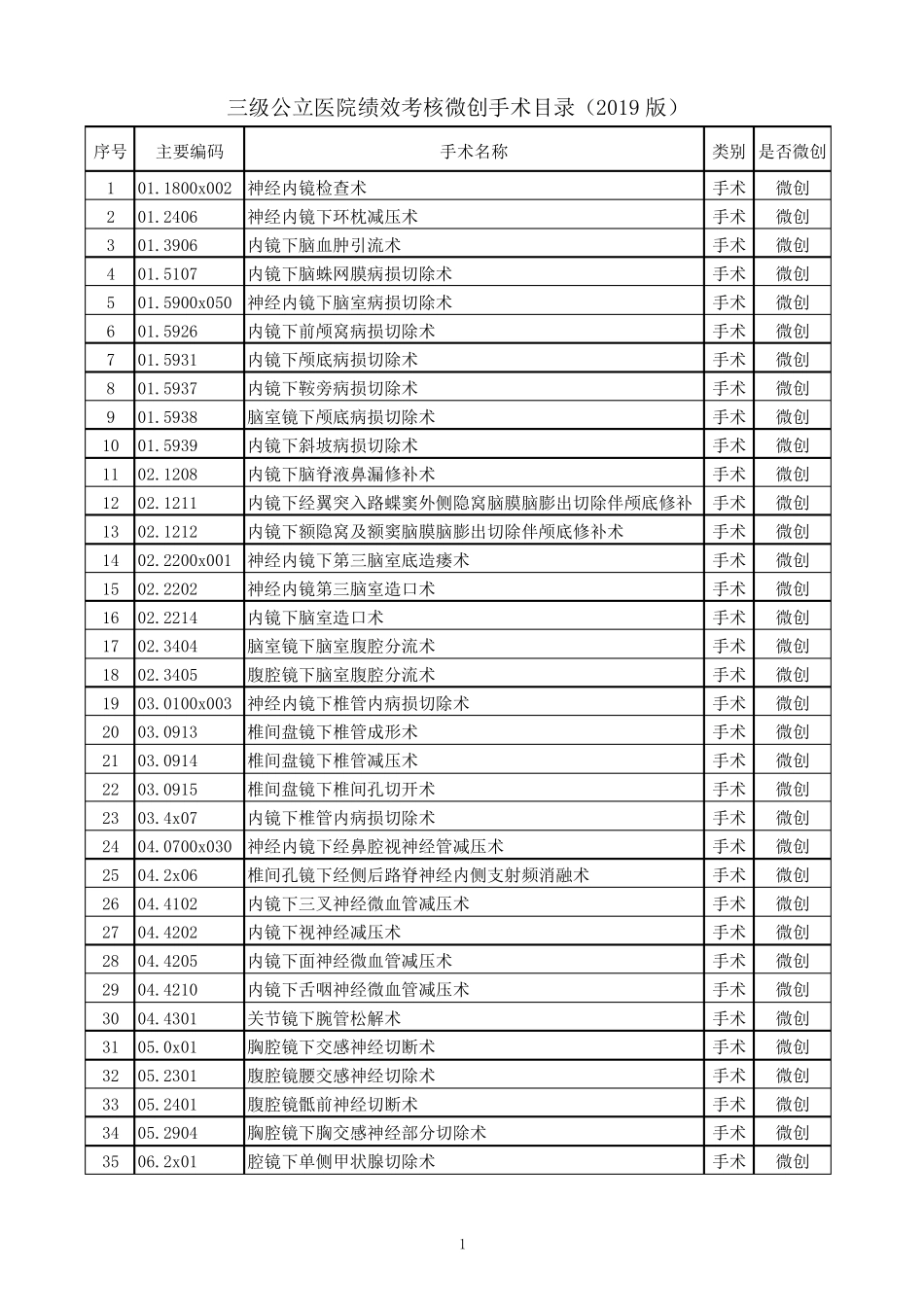 三级公立医院绩效考核微创手术目录2019版_第1页