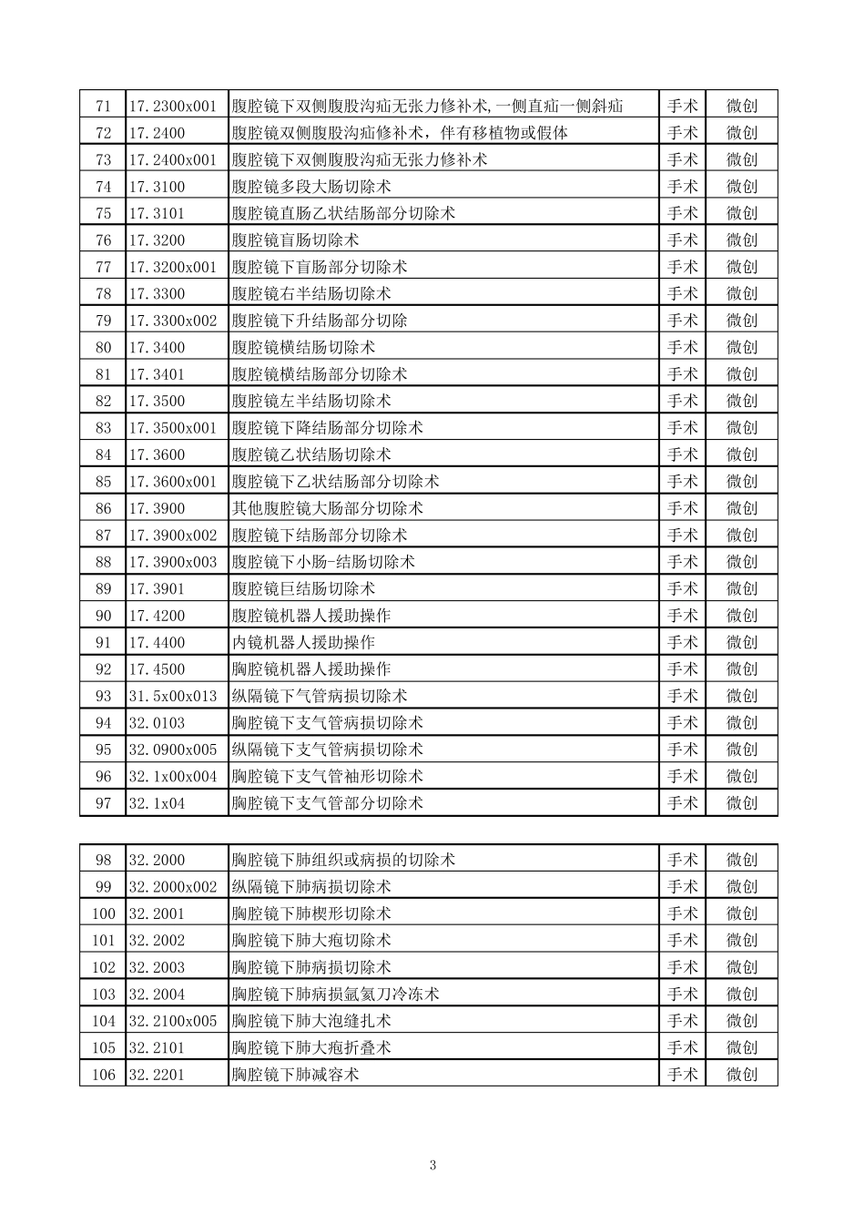 三级公立医院绩效考核微创手术目录2019版_第3页