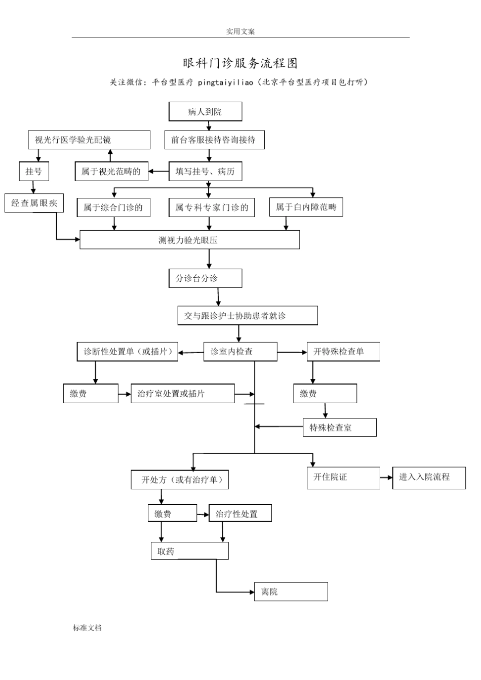 三级甲等医院眼科门诊流程图_第1页