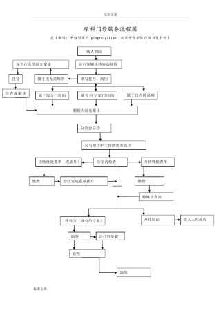 三级甲等医院眼科门诊流程图
