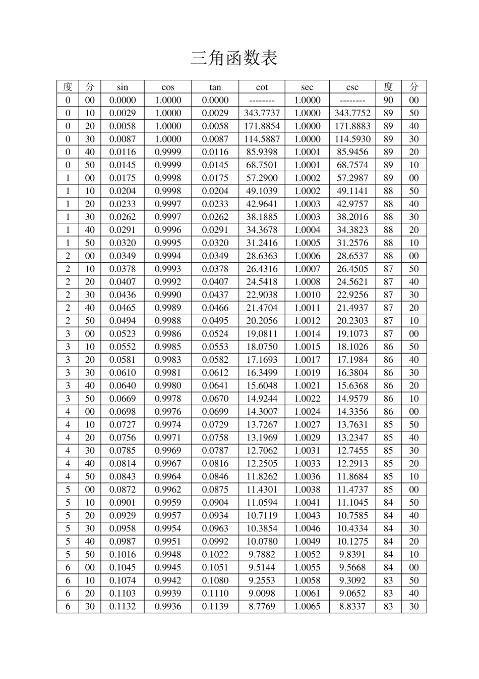三角函数计算表_第1页