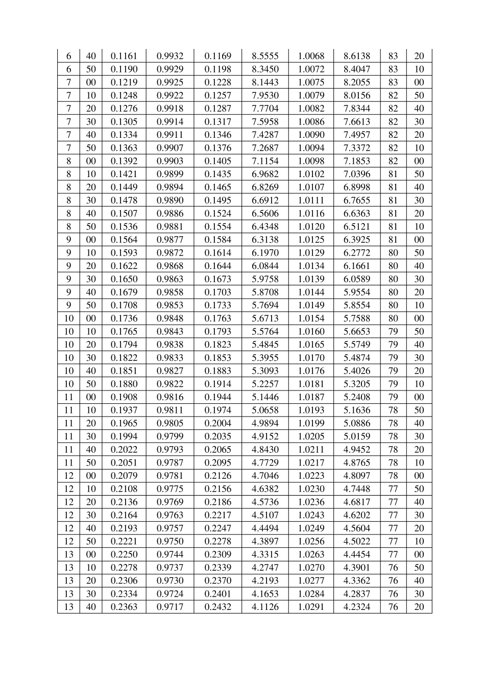 三角函数计算表_第2页
