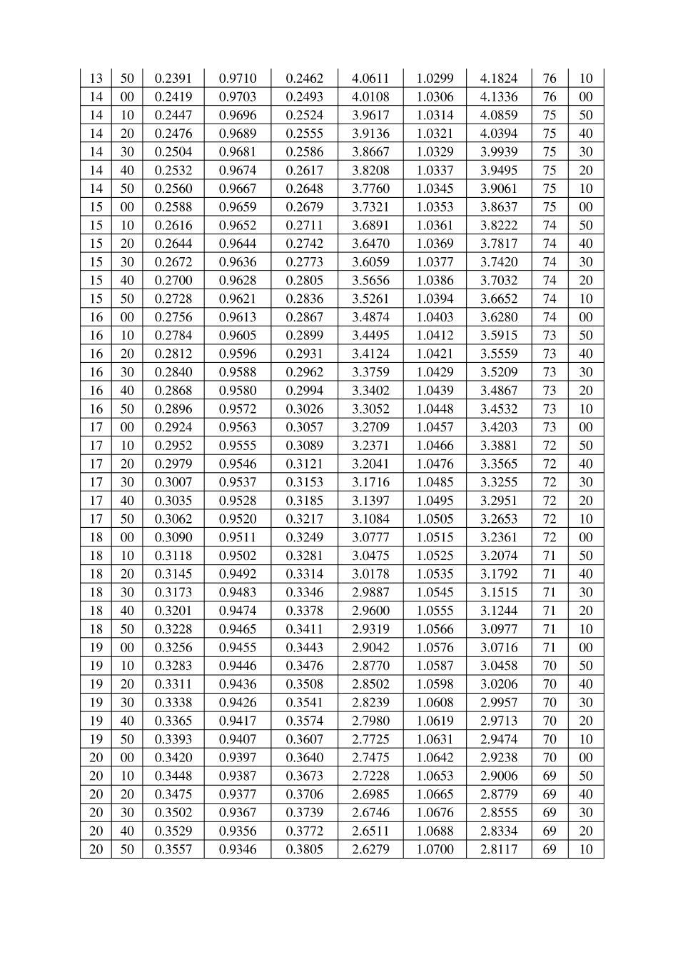 三角函数计算表_第3页