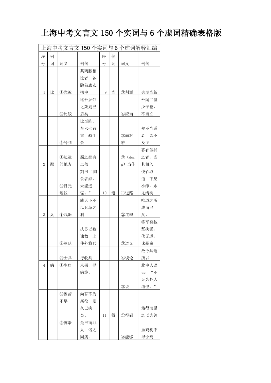 上海中考文言文150个实词与6个虚词精确表格版_第1页