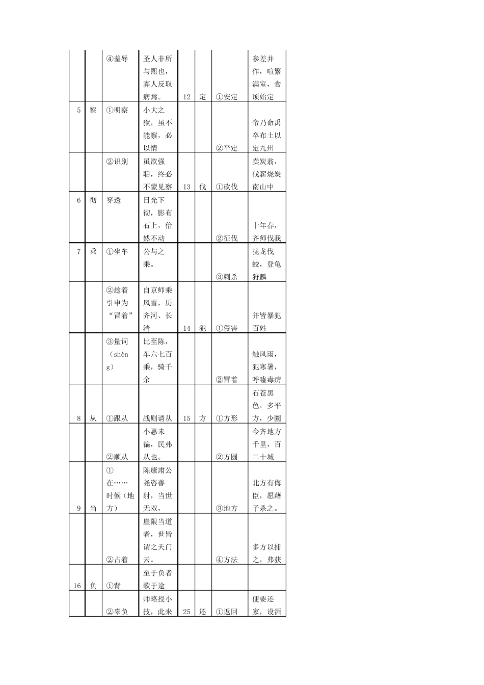 上海中考文言文150个实词与6个虚词精确表格版_第2页