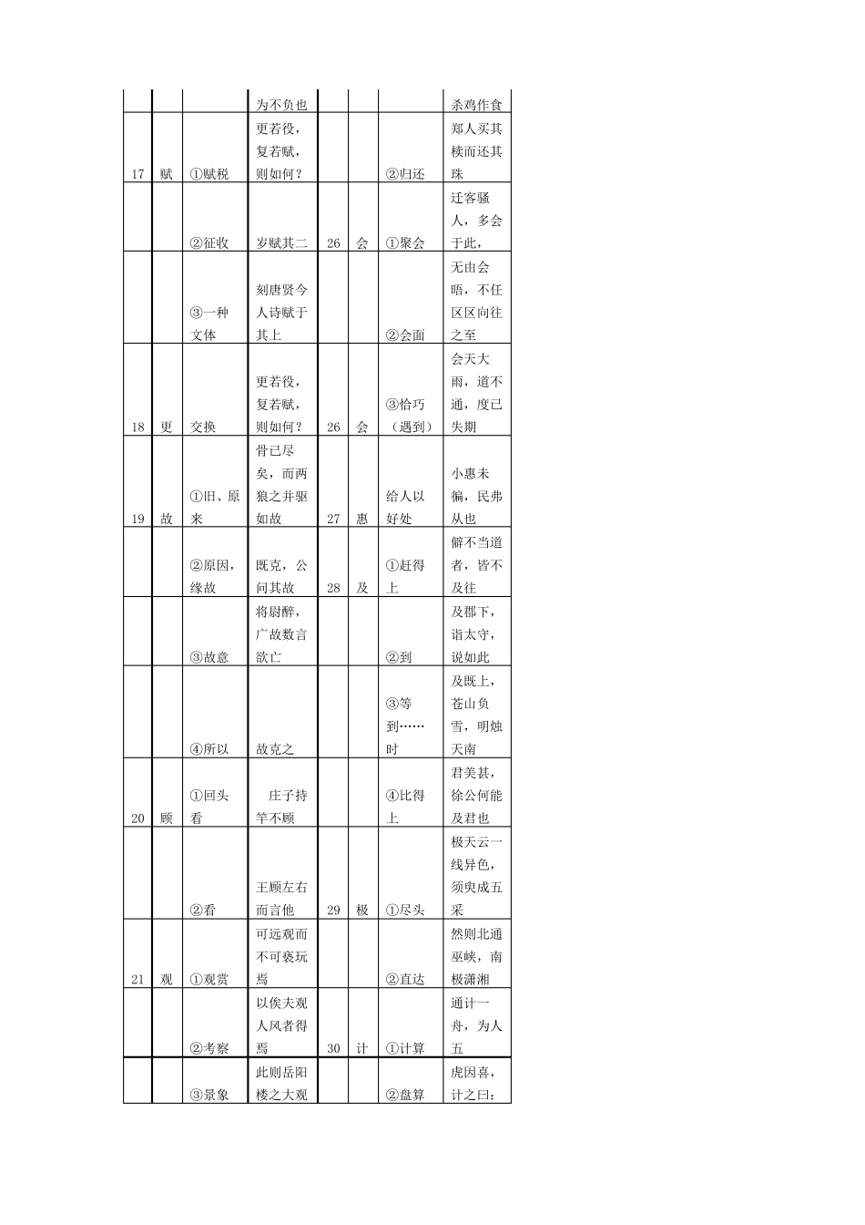 上海中考文言文150个实词与6个虚词精确表格版_第3页