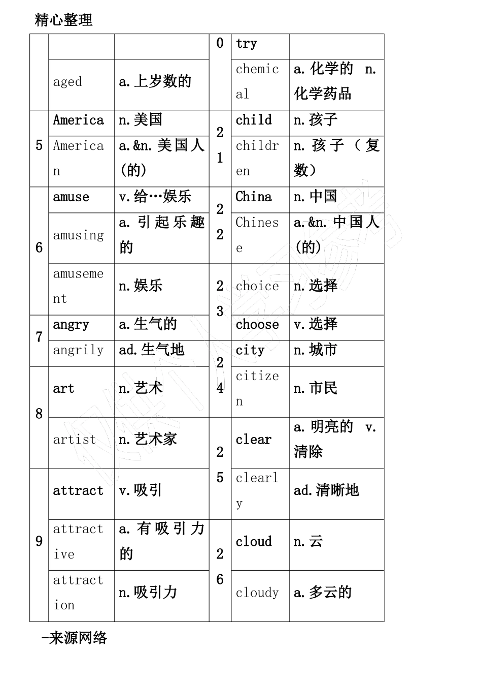 上海中考英语词性转换_第2页