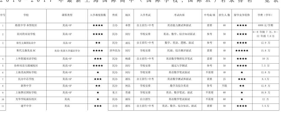 上海国际高中国际学校国际班名录排名一览表_第1页