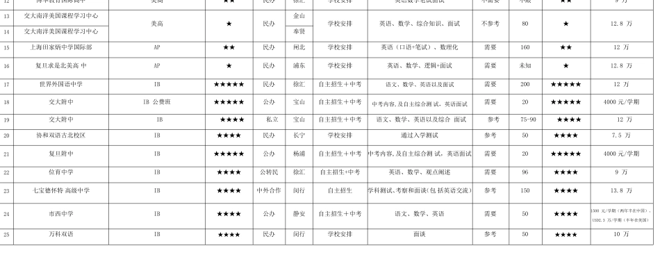 上海国际高中国际学校国际班名录排名一览表_第2页