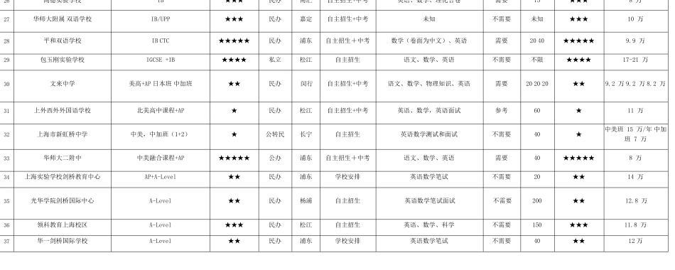 上海国际高中国际学校国际班名录排名一览表_第3页