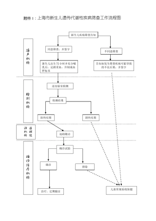 上海新生儿遗传代谢性疾病筛查工作流程图