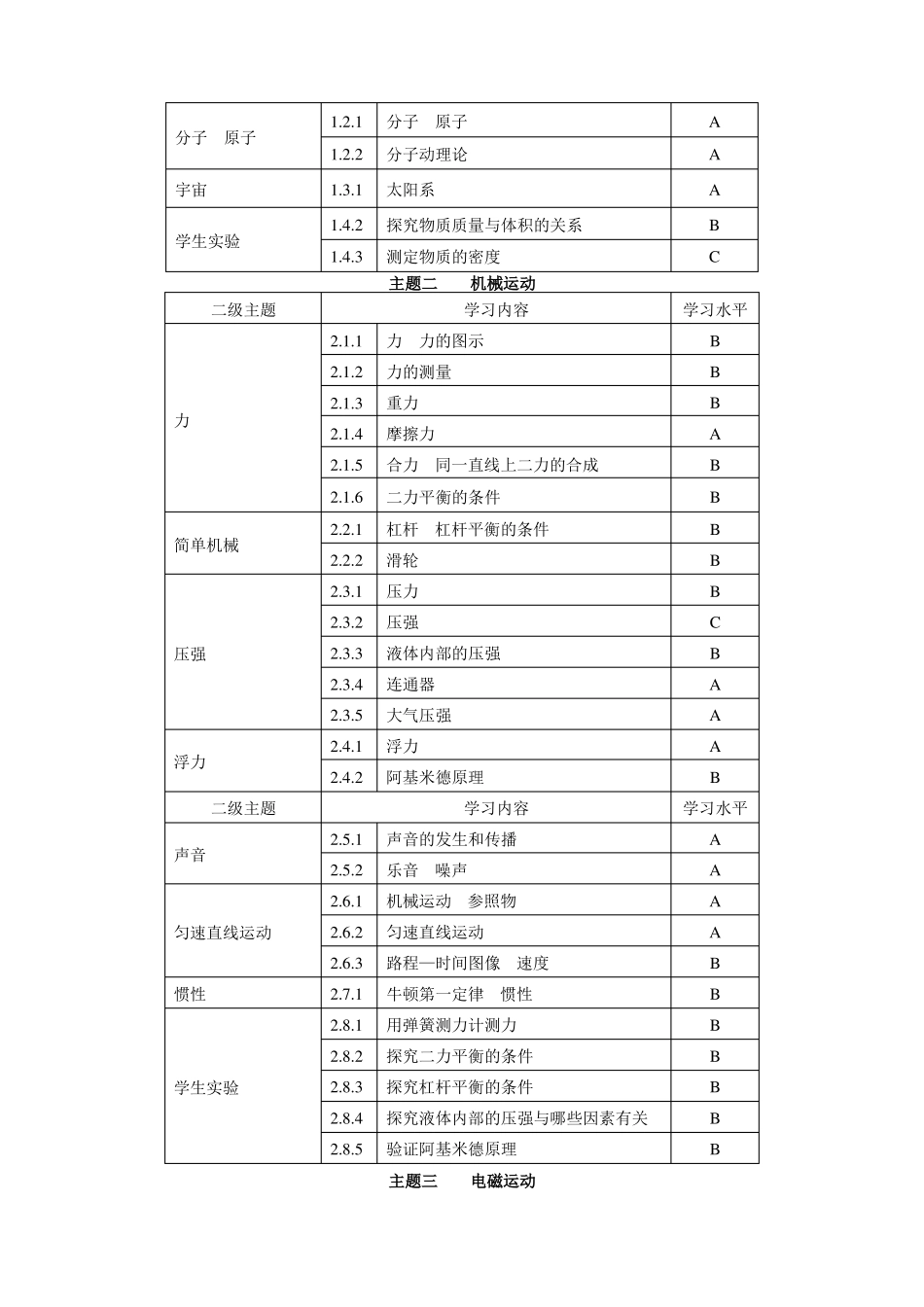 上海最新2021中考物理考纲扫描版_第2页