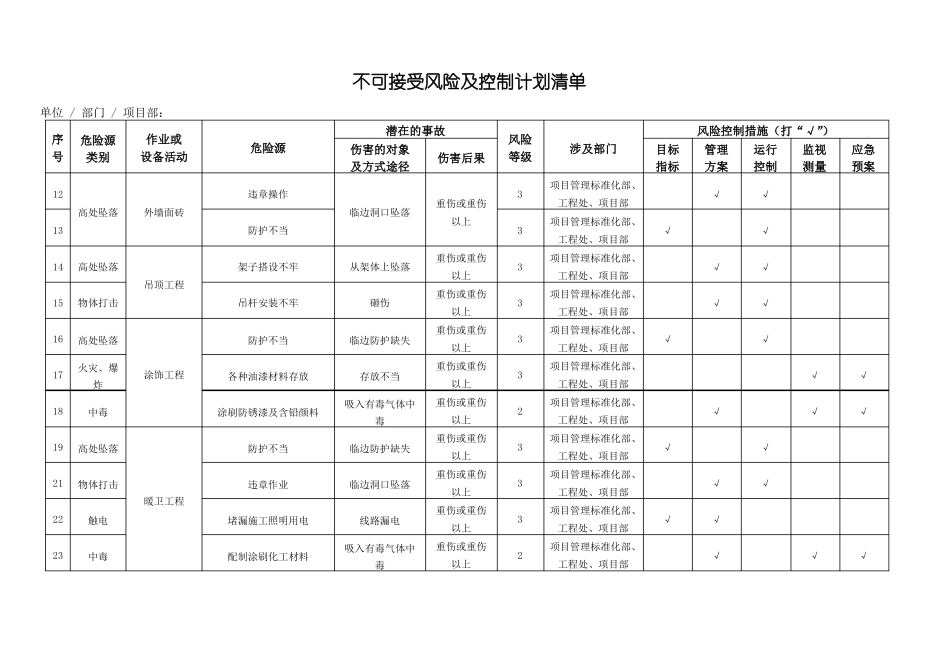 不可接受风险及控制计划清单改_第2页