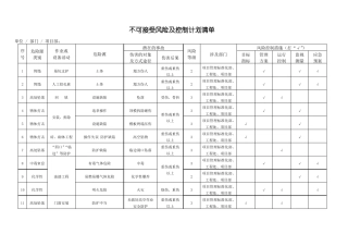 不可接受风险及控制计划清单改