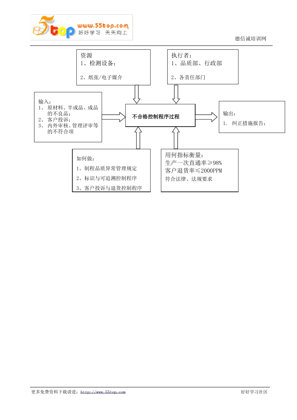 不合格控制程序含表格_第3页