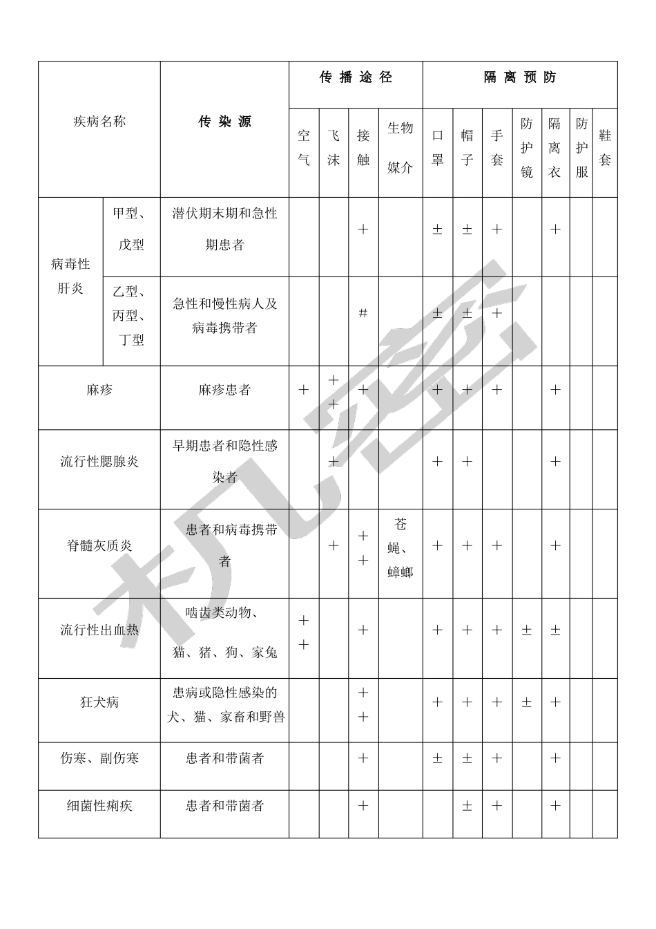 不同传播途径疾病的隔离与预防制度_第3页