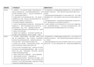不同类型顾客邀约话术
