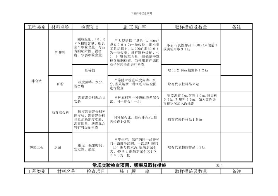 常规试验检验项目、频率及取样方法_第3页