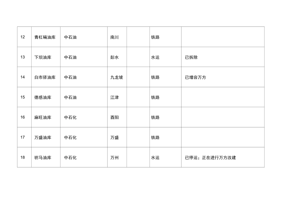 重庆市现有油库分布一览表_第3页
