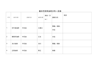 重庆市现有油库分布一览表