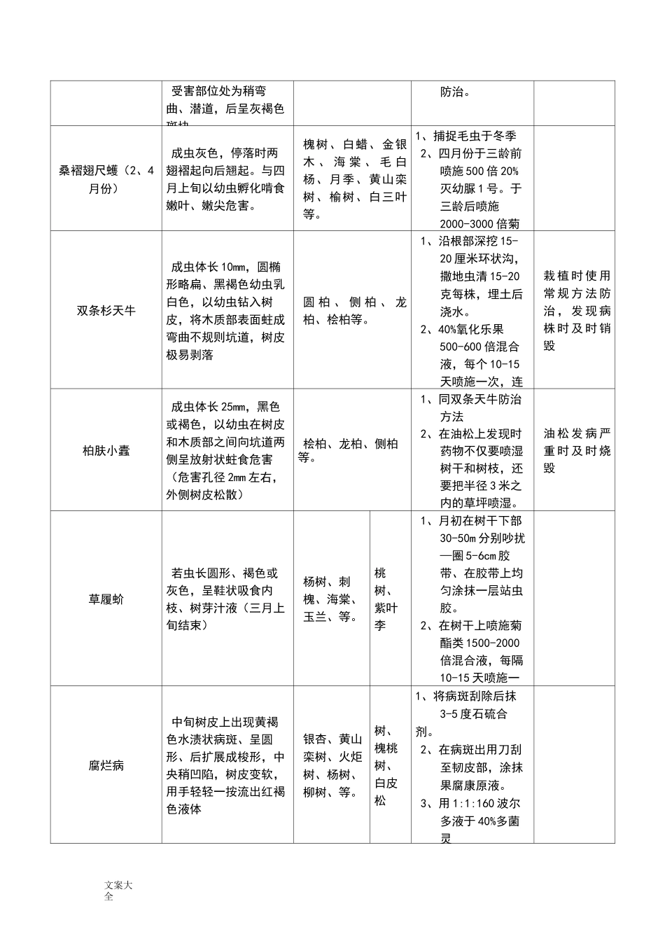 常见病虫害防治月历_第2页