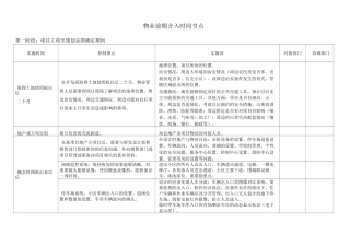 物业前期介入_时间节点